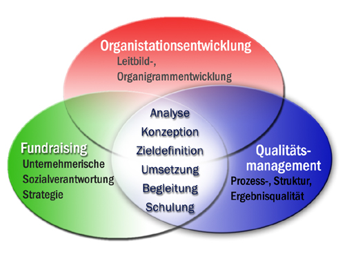 Diagramm Fundraising